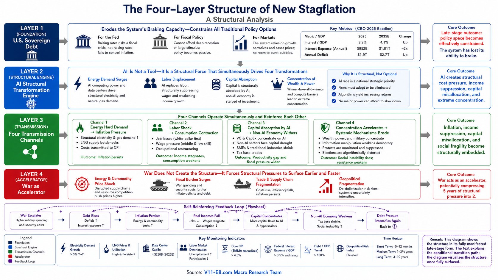 The Four-Layer Structure of New Stagflation: A Structural Analysis